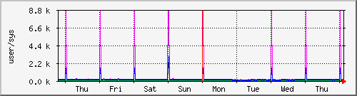 week
