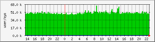 cswitch Traffic Graph
