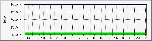 disk01free Traffic Graph