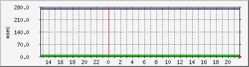disk01qa Traffic Graph