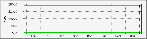 week