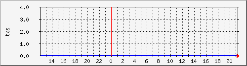 disk01tps Traffic Graph