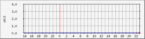 disk01ut Traffic Graph