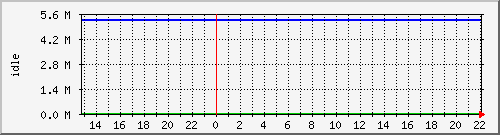 disk02free Traffic Graph