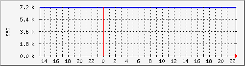 disk02rw Traffic Graph
