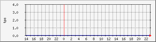 disk02tps Traffic Graph