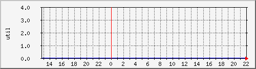 disk02ut Traffic Graph