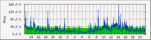 eth0pkt Traffic Graph