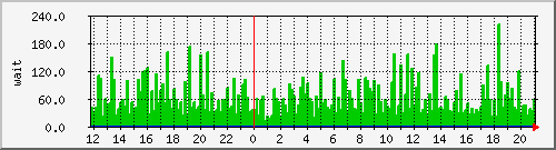 iowait Traffic Graph