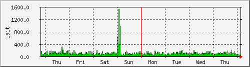 week