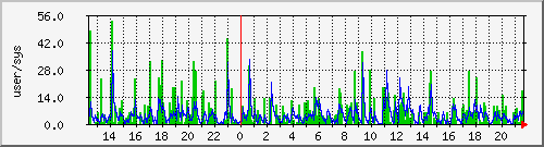 load1 Traffic Graph