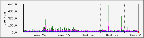 month