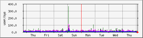 week