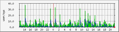 load2 Traffic Graph