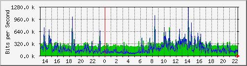localhost_2 Traffic Graph