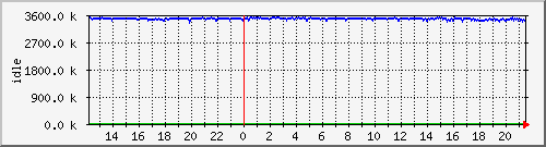 mem2 Traffic Graph