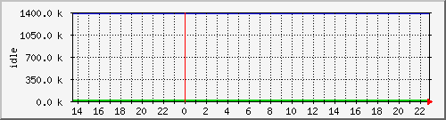 mem3 Traffic Graph