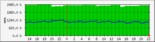 mem5 Traffic Graph