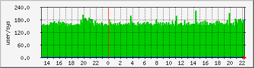 pcreate Traffic Graph