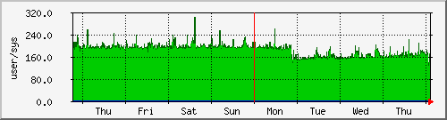 week
