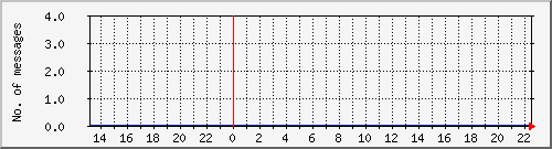 postfix-amavis-clean Traffic Graph