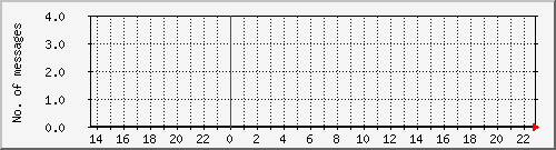 postfix-amavis-spam Traffic Graph