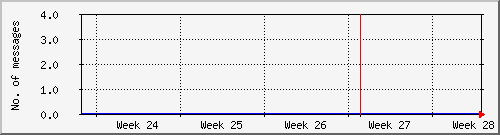 month