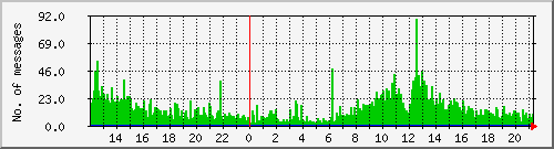 postfix-inout Traffic Graph
