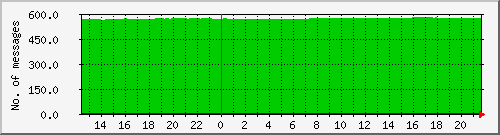 postfix-qcnt Traffic Graph