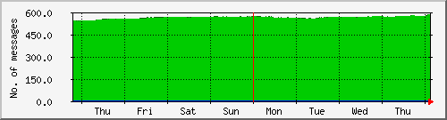week