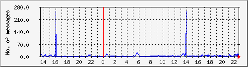 postfix-smtp Traffic Graph